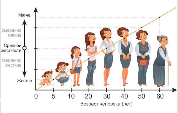Как выбрать жесткость матраса - руководство к действию от Планета Комфорта в Севастополе