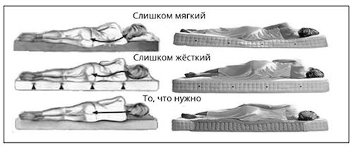 Как подобрать жесткость матраса Как подобрать жесткость матраса